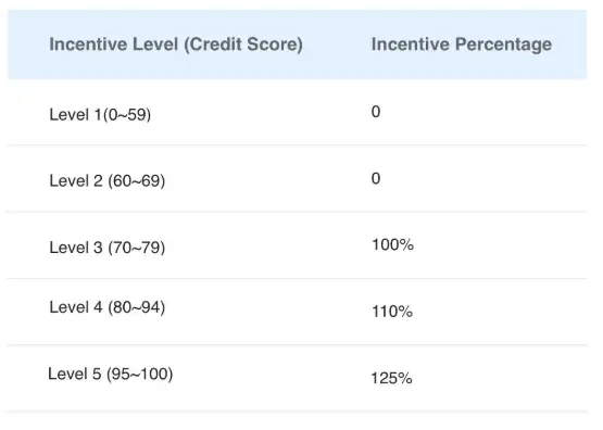 GoGokid credit score graph